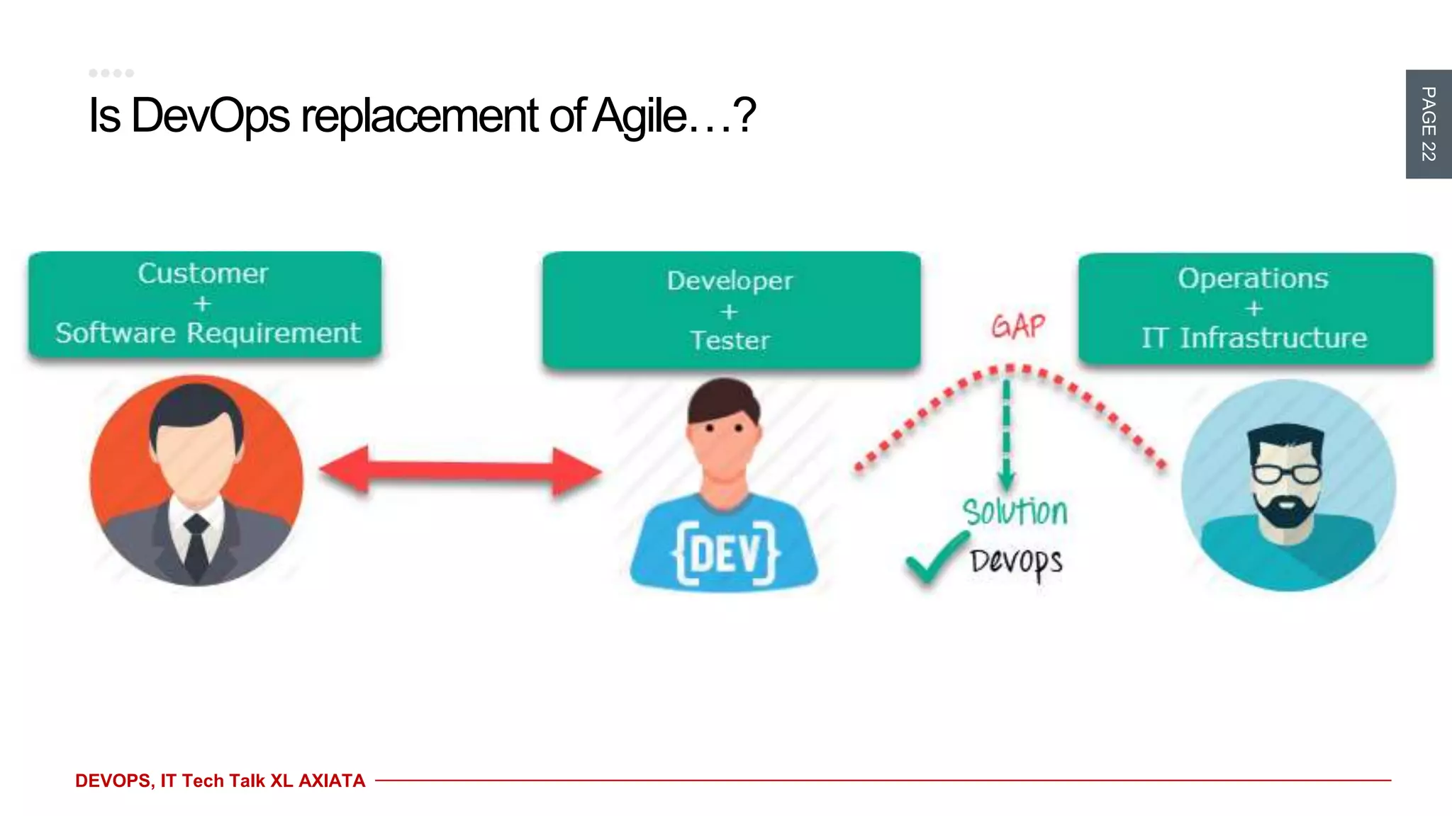 PAGE22
DEVOPS, IT Tech Talk XL AXIATA
Is DevOps replacement ofAgile…?
 