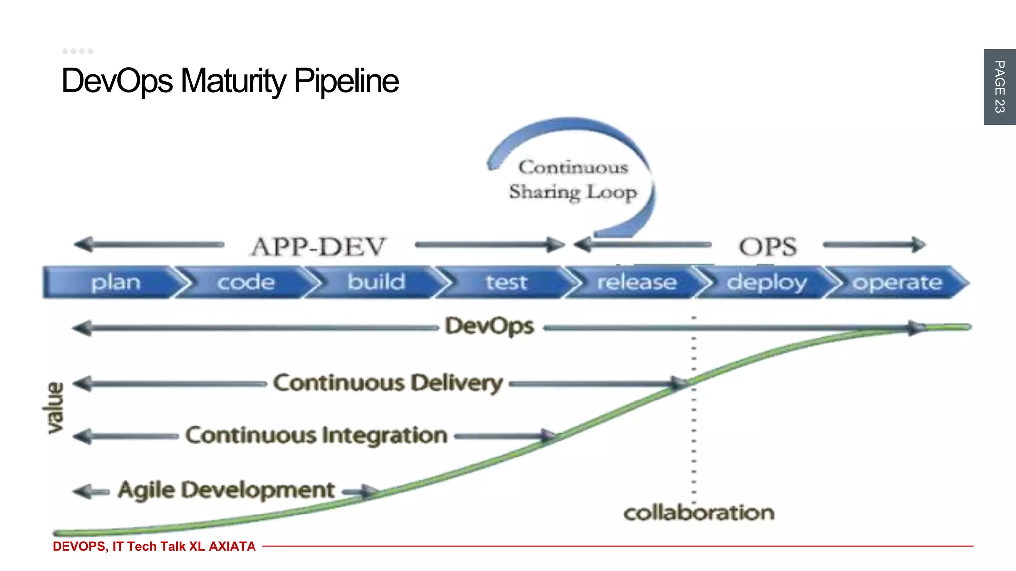 PAGE23
DEVOPS, IT Tech Talk XL AXIATA
DevOps Maturity Pipeline
 