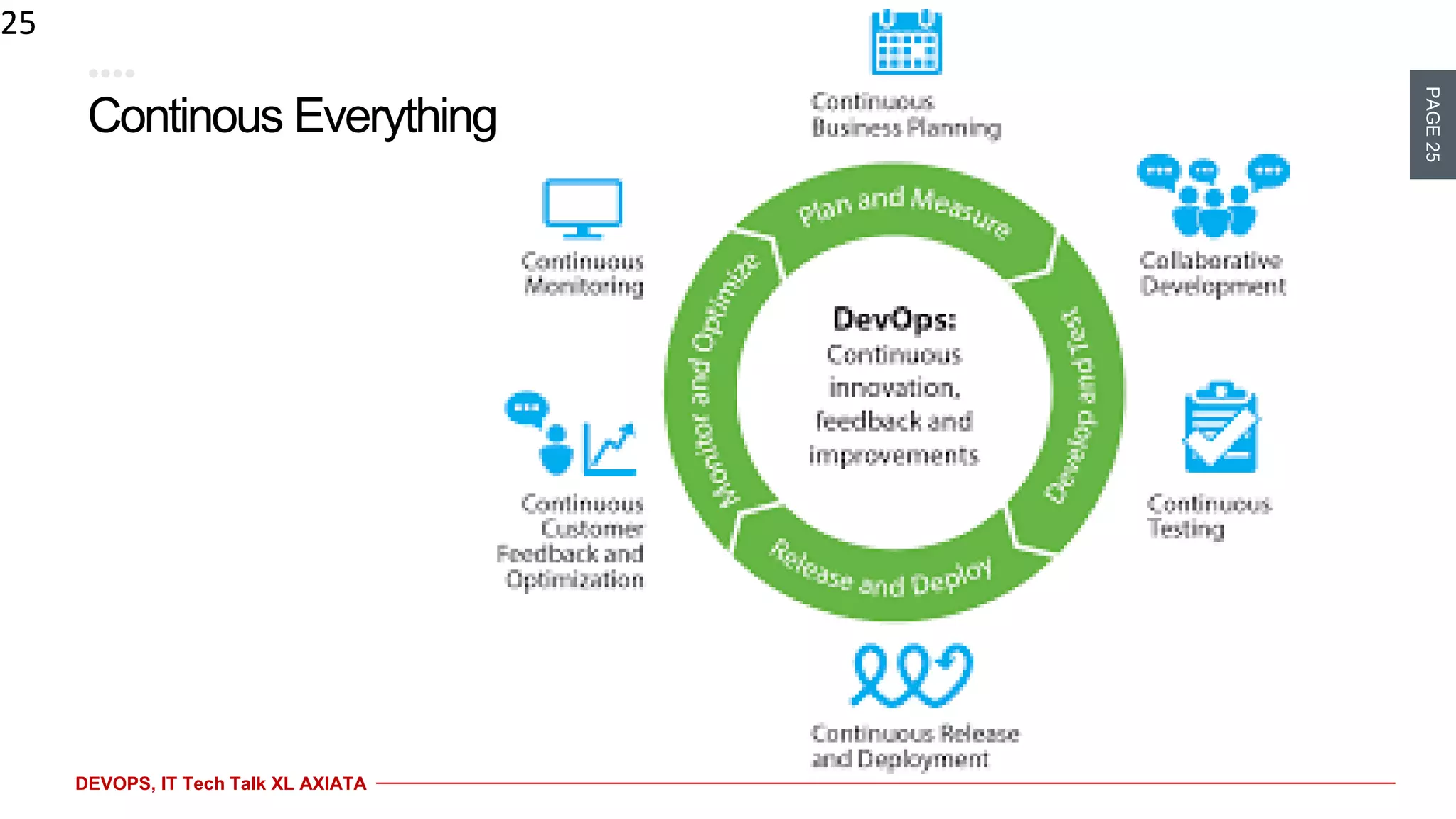 PAGE25
DEVOPS, IT Tech Talk XL AXIATA
Continous Everything
25
 