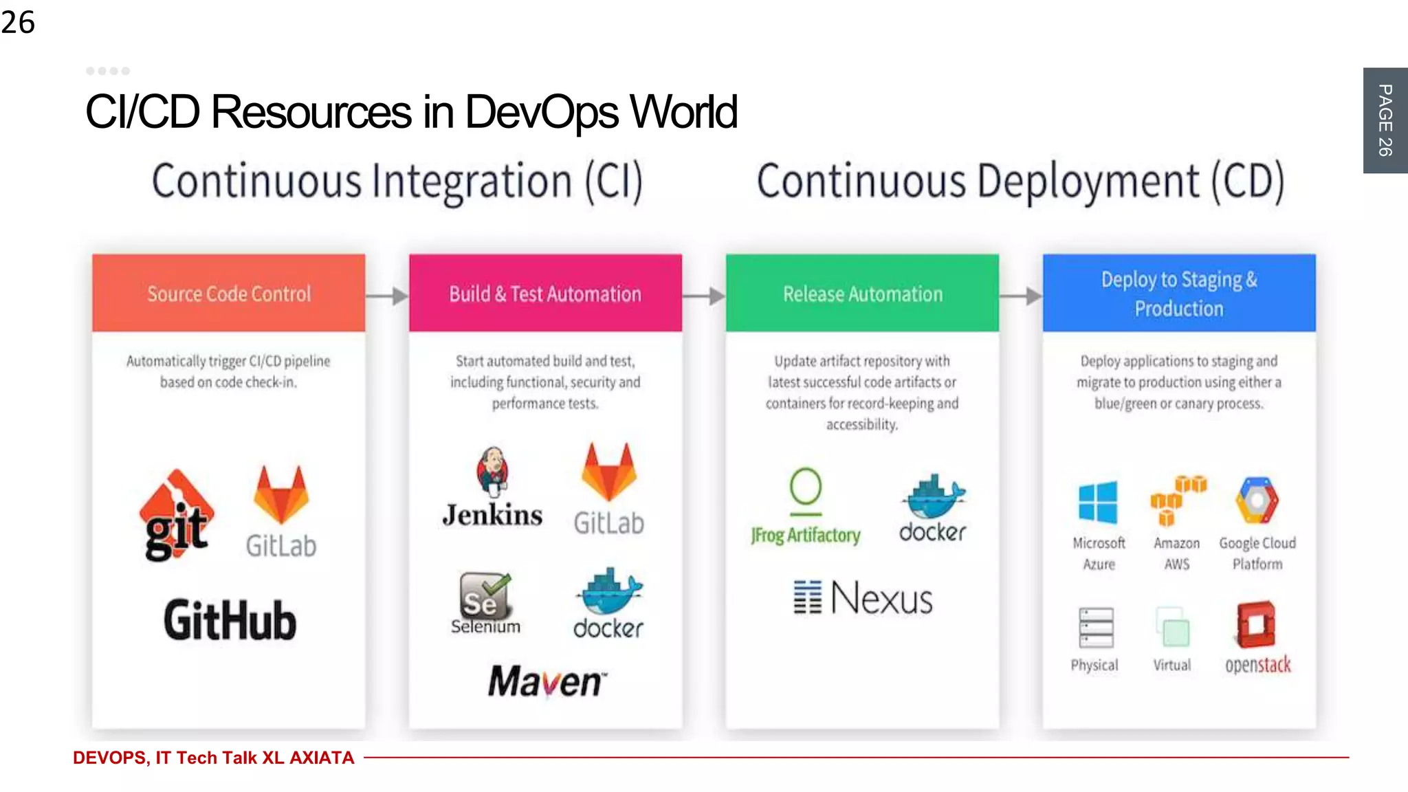 PAGE26
DEVOPS, IT Tech Talk XL AXIATA
CI/CD Resources in DevOps World
26
 