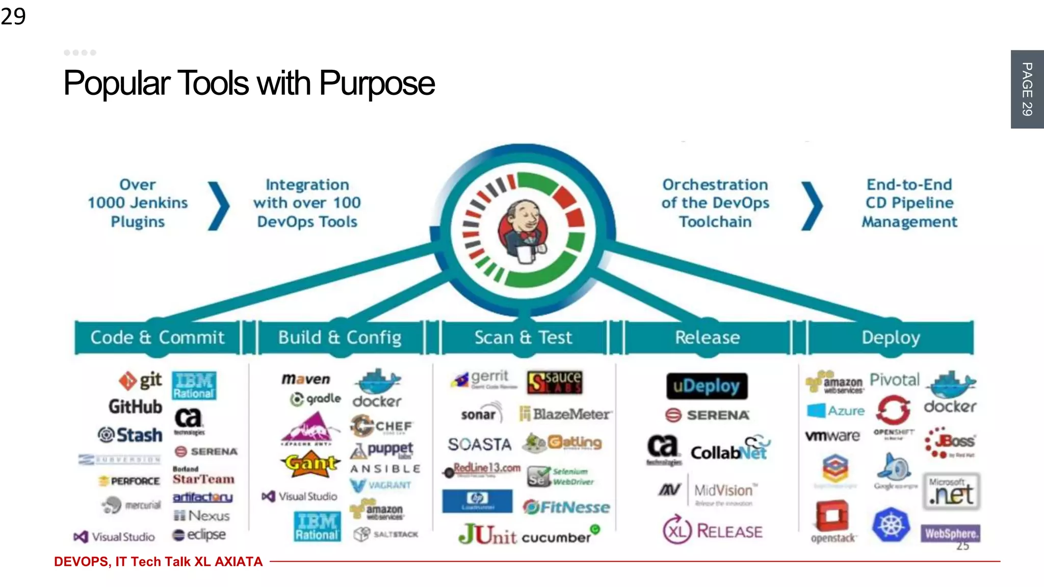 PAGE29
DEVOPS, IT Tech Talk XL AXIATA
Popular Tools with Purpose
29
 