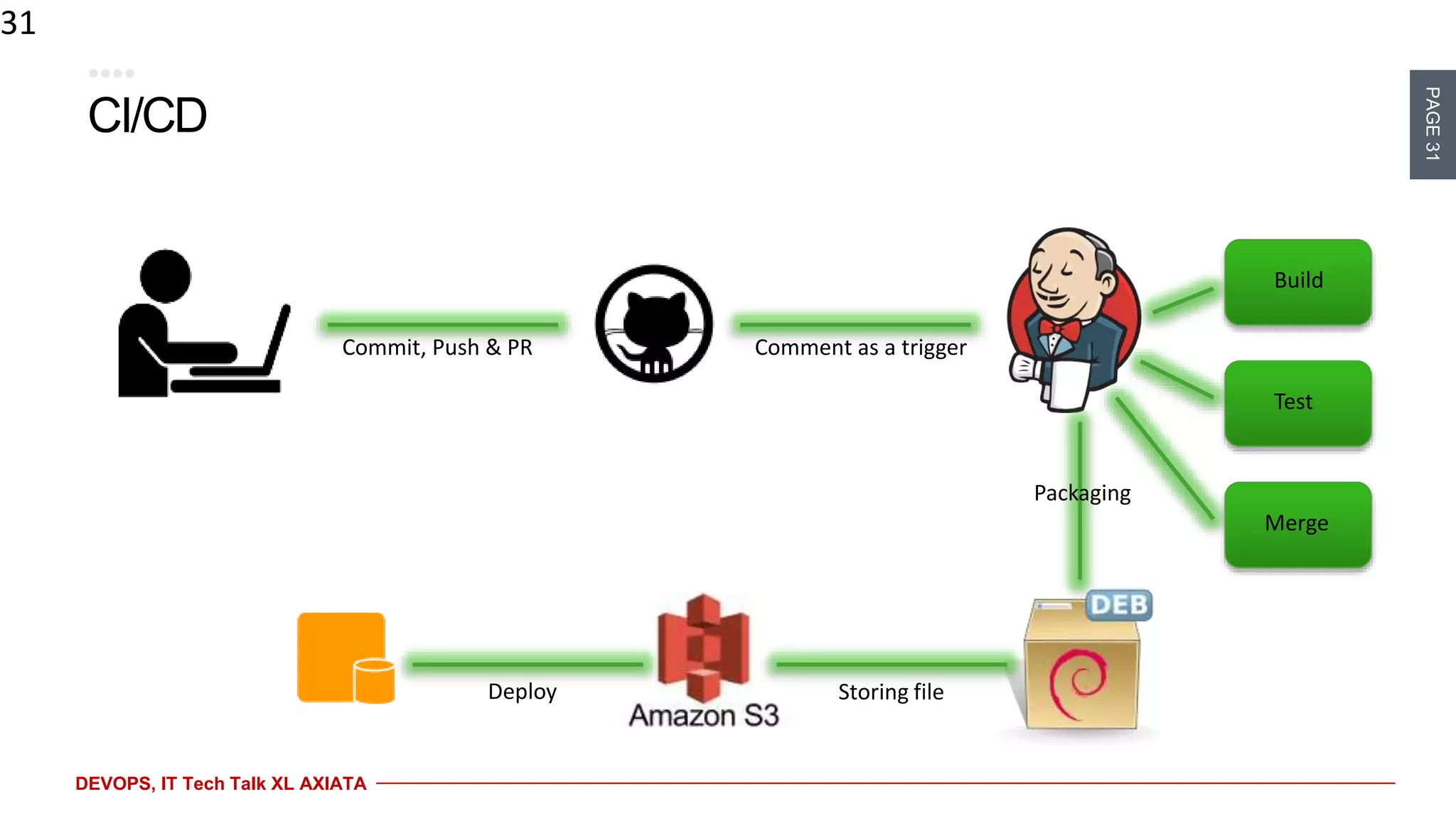 PAGE31
DEVOPS, IT Tech Talk XL AXIATA
CI/CD
31
Commit, Push & PR Comment as a trigger
Packaging
Storing fileDeploy
Build
Test
Merge
 