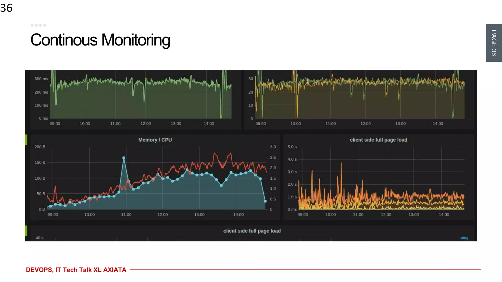 PAGE36
DEVOPS, IT Tech Talk XL AXIATA
Continous Monitoring
36
 
