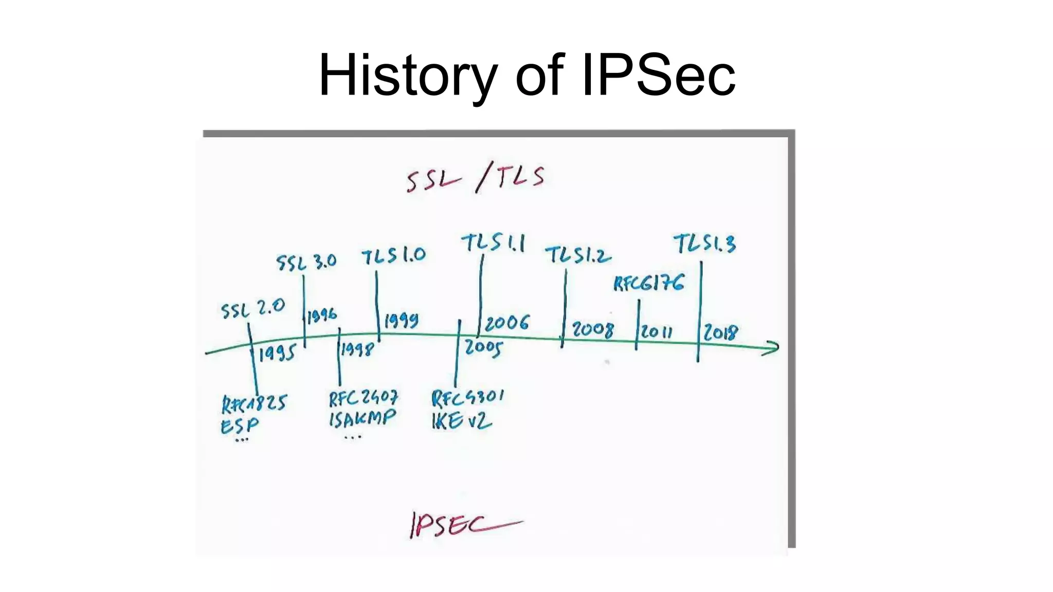 History of IPSec
 