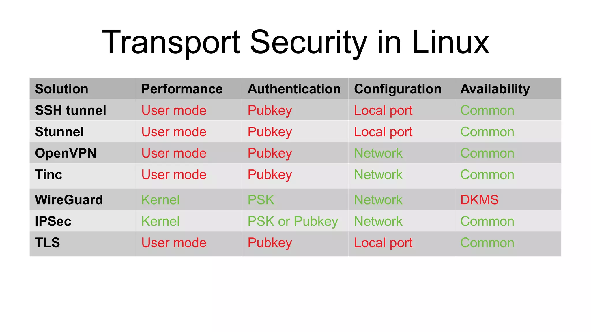 Transport Security in Linux
Solution Performance Authentication Configuration Availability
SSH tunnel User mode Pubkey Local port Common
Stunnel User mode Pubkey Local port Common
OpenVPN User mode Pubkey Network Common
Tinc User mode Pubkey Network Common
WireGuard Kernel PSK Network DKMS
IPSec Kernel PSK or Pubkey Network Common
TLS User mode Pubkey Local port Common
 