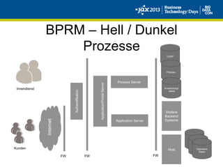 BPRM – Hell / Dunkel
Prozesse
Process Server
Application Server
Application/PortalServer
Internet
Authentifikation
Innendienst
Kunden
LDAP
Policies
Anwendungs
-daten
Weitere
Backend
Systeme
Operative
Daten
Host
Operative
DatenOperative
Daten
FW FW FW
 