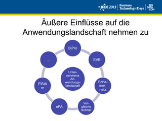 Äußere Einflüsse auf die
Anwendungslandschaft nehmen zu
Unter-
nehmens
An-
wendungs-
landschaft
BiPro
EVB
Scha-
den-
netz
Ver-
gleichs
rechner
ePA
ElStA
m
…
 
