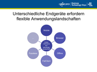 Unterschiedliche Endgeräte erfordern
flexible Anwendungslandschaften
Unter-
nehmens
An-
wendugs-
landschaft
Mobile
Browser
Offline
FatClient
Faceless
…
 