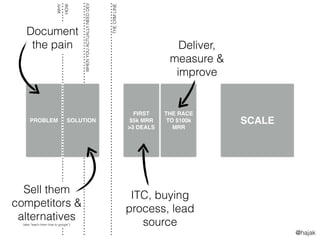 SCALE
WHENYOUACTUALLYNEEDDEV
FIRST
$5k MRR
>3 DEALS
THE RACE
TO $100k
MRR
PROBLEM SOLUTION
THECRMLINE
WHY
HOW
Document
the...