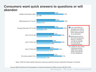 Consumers want quick answers to questions or will
abandon
 