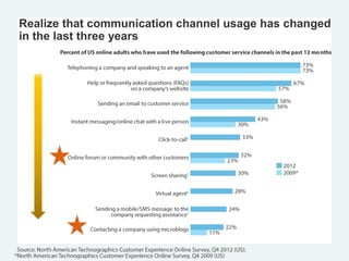 Realize that communication channel usage has changed
in the last three years
 