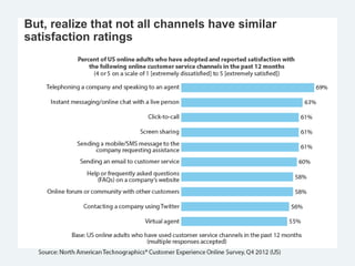 But, realize that not all channels have similar
satisfaction ratings
 