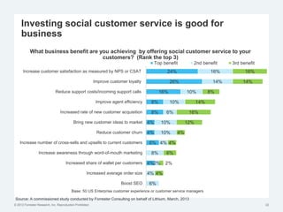 © 2012 Forrester Research, Inc. Reproduction Prohibited
Investing social customer service is good for
business
22
What business benefit are you achieving by offering social customer service to your
customers? (Rank the top 3)
4%
6%
4%
4%
8%
8%
16%
26%
24%
6%
4%
2%
8%
4%
10%
10%
6%
10%
10%
14%
16%
4%
2%
6%
4%
4%
12%
16%
14%
8%
14%
16%
Boost SEO
Increased average order size
Increased share of wallet per customers
Increase awareness through word-of-mouth marketing
Increase number of cross-sells and upsells to current customers
Reduce customer churn
Bring new customer ideas to market
Increased rate of new customer acquisition
Improve agent efficiency
Reduce support costs/incoming support calls
Improve customer loyalty
Increase customer satisfaction as measured by NPS or CSAT
Top benefit 2nd benefit 3rd benefit
Source: A commissioned study conducted by Forrester Consulting on behalf of Lithium, March, 2013
Base: 50 US Enterprise customer experience or customer service managers
 