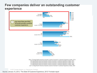 © 2012 Forrester Research, Inc. Reproduction Prohibited
Few companies deliver an outstanding customer
experience
Source: January 15, 2013, “The State Of Customer Experience, 2013” Forrester report
 