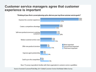 Customer service managers agree that customer
experience is important
 