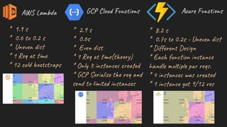 AW am G Clo c i s Azu F c i s
* 1.9 s
* 0.6 to 0.2 s
* Une d
* 1 Req me
* 12 co b t a s
* 2.9 s
* 0.6s
* Eve s
* 1 Req me(t e y)
* On 3 in n c e d
* G Ser i t eq
se t it s a c
* 8.2 s
* 0.7s o 0.2s - Une d
* Dif n De g
* Eac n on t e
ha l ti p eq .
* 4 in n wa r e
* 1 in n ot 9/12 re
 