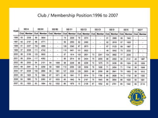 Club / Membership Position:1996 to 2007
 