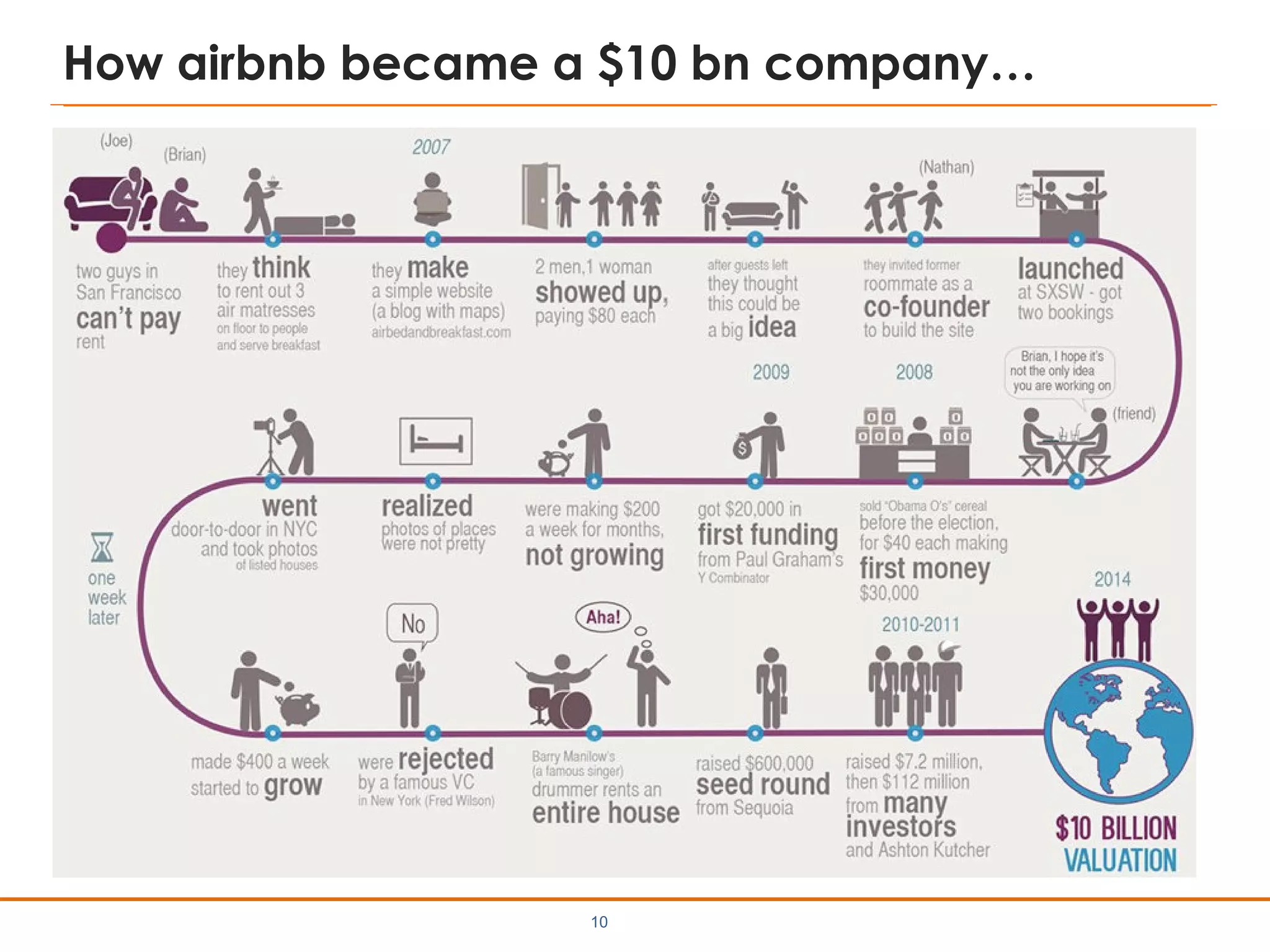 How airbnb became a $10 bn company…
10
 