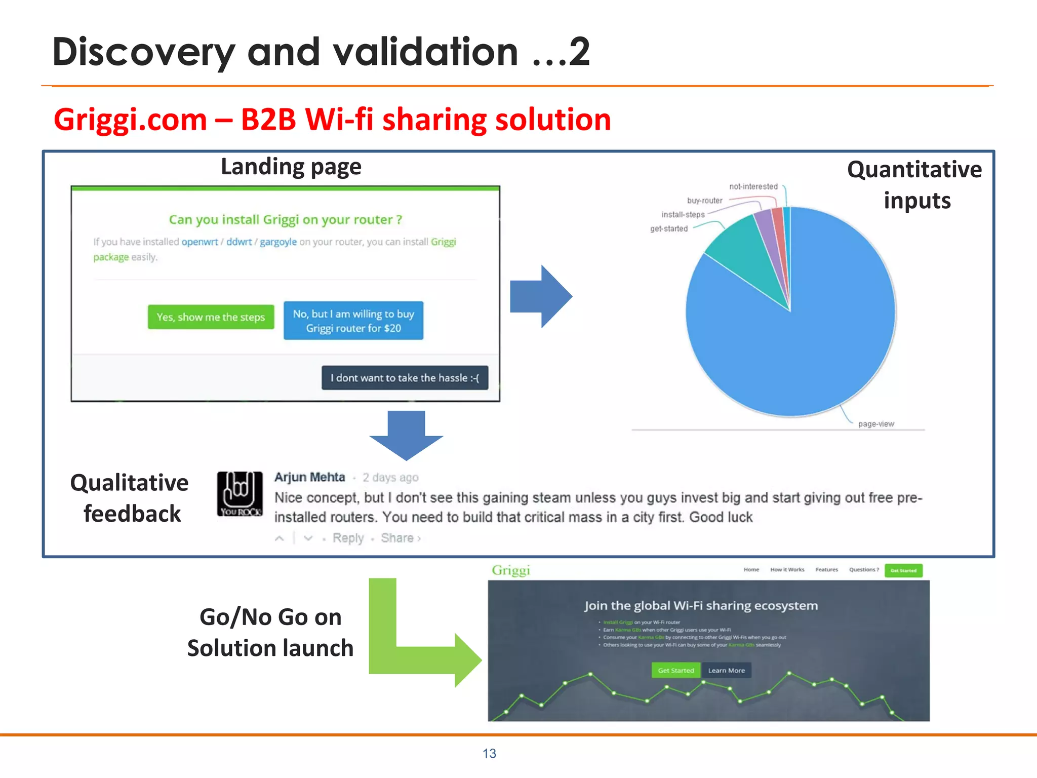 Discovery and validation …2
13
Landing page Quantitative
inputs
Qualitative
feedback
Go/No Go on
Solution launch
Griggi.com – B2B Wi-fi sharing solution
 