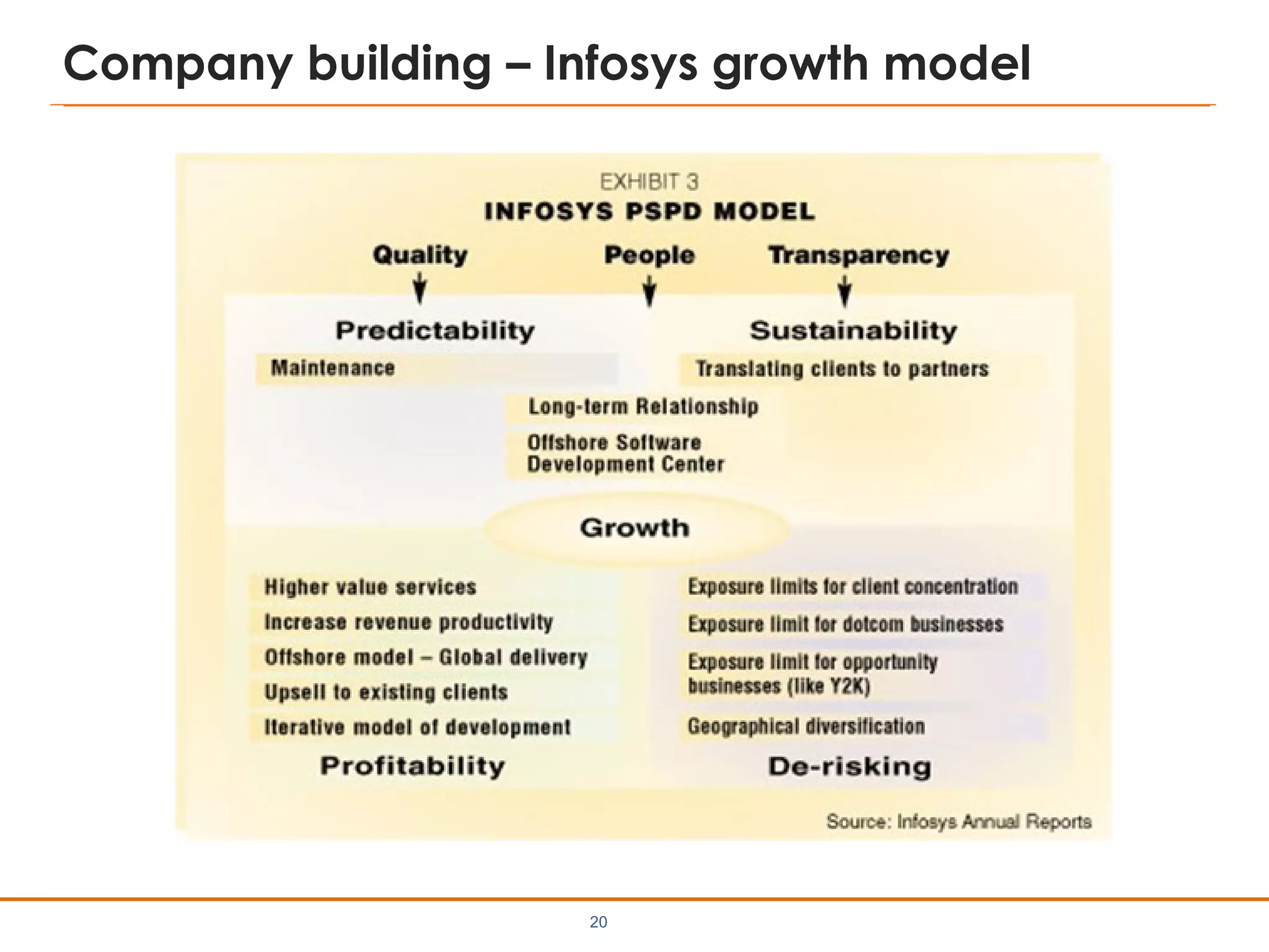 Company building – Infosys growth model
20
 
