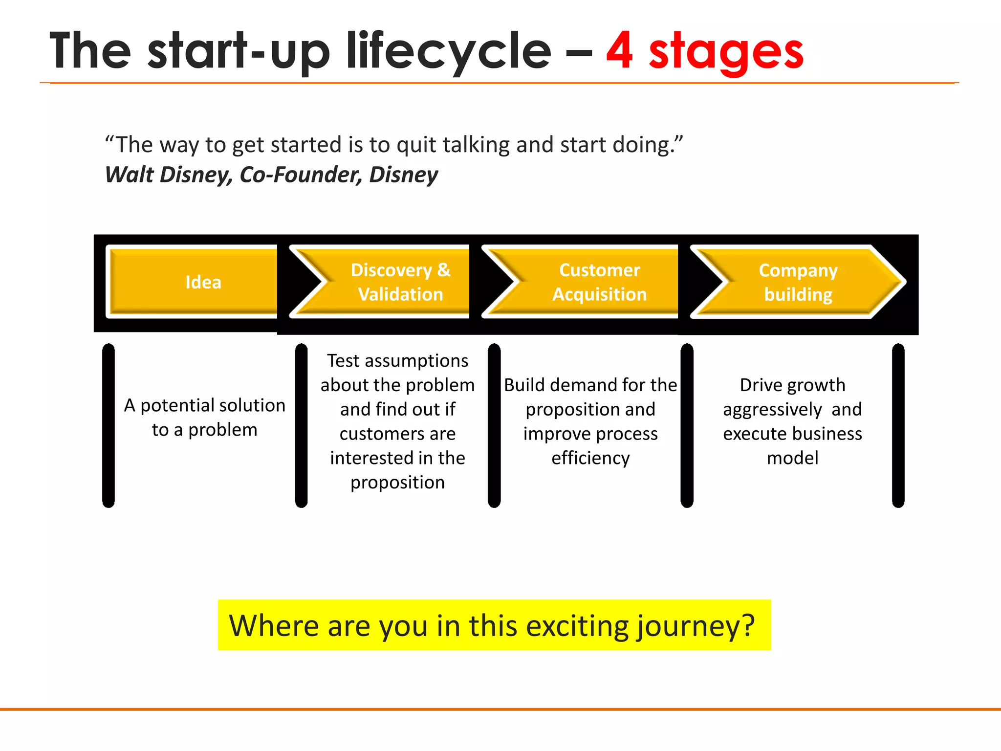 The start-up lifecycle – 4 stages
Where are you in this exciting journey?
Idea
Discovery &
Validation
Customer
Acquisition
Company
building
A potential solution
to a problem
Test assumptions
about the problem
and find out if
customers are
interested in the
proposition
Build demand for the
proposition and
improve process
efficiency
Drive growth
aggressively and
execute business
model
“The way to get started is to quit talking and start doing.”
Walt Disney, Co-Founder, Disney
 