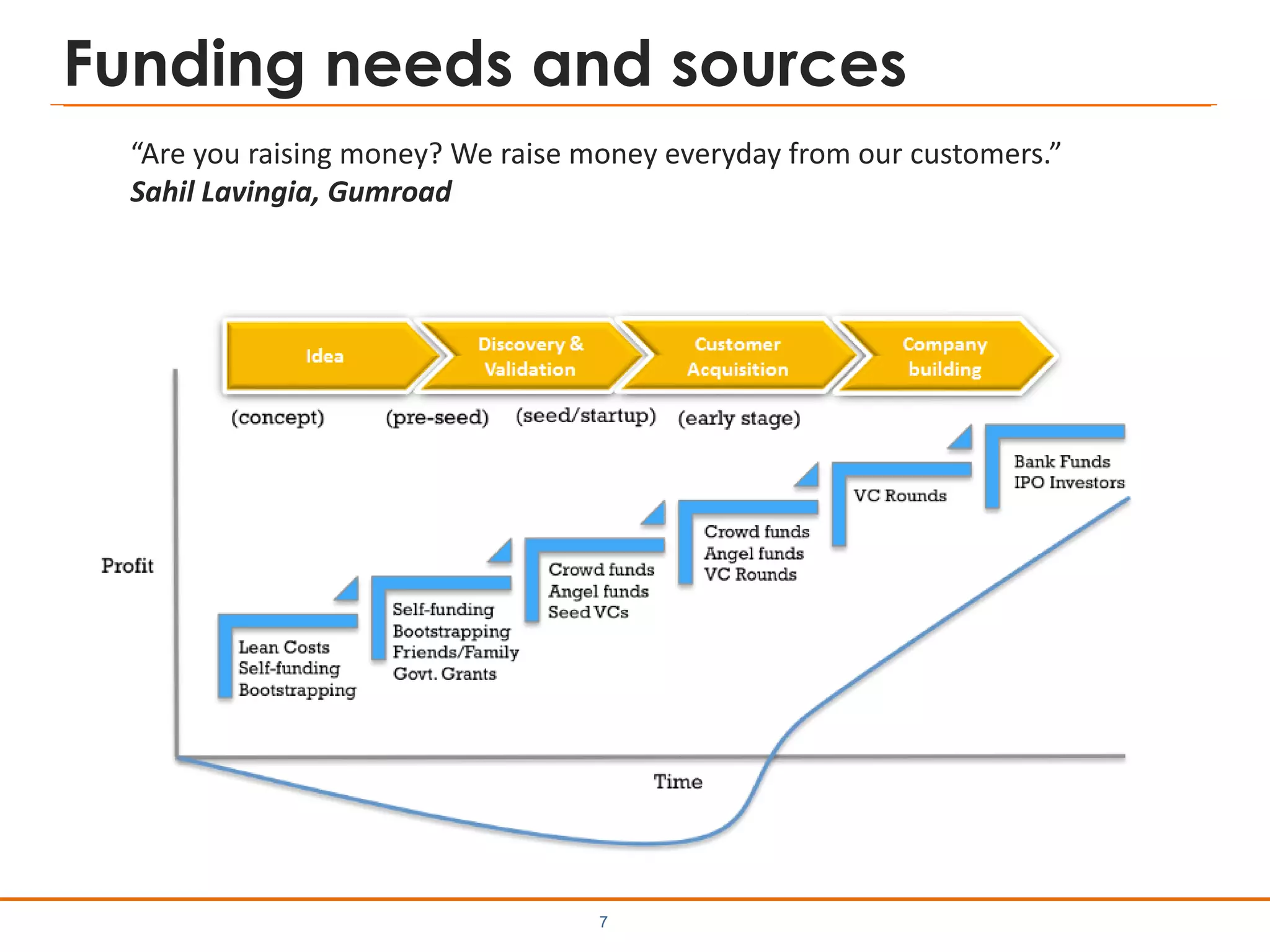 Funding needs and sources
7
“Are you raising money? We raise money everyday from our customers.”
Sahil Lavingia, Gumroad
 