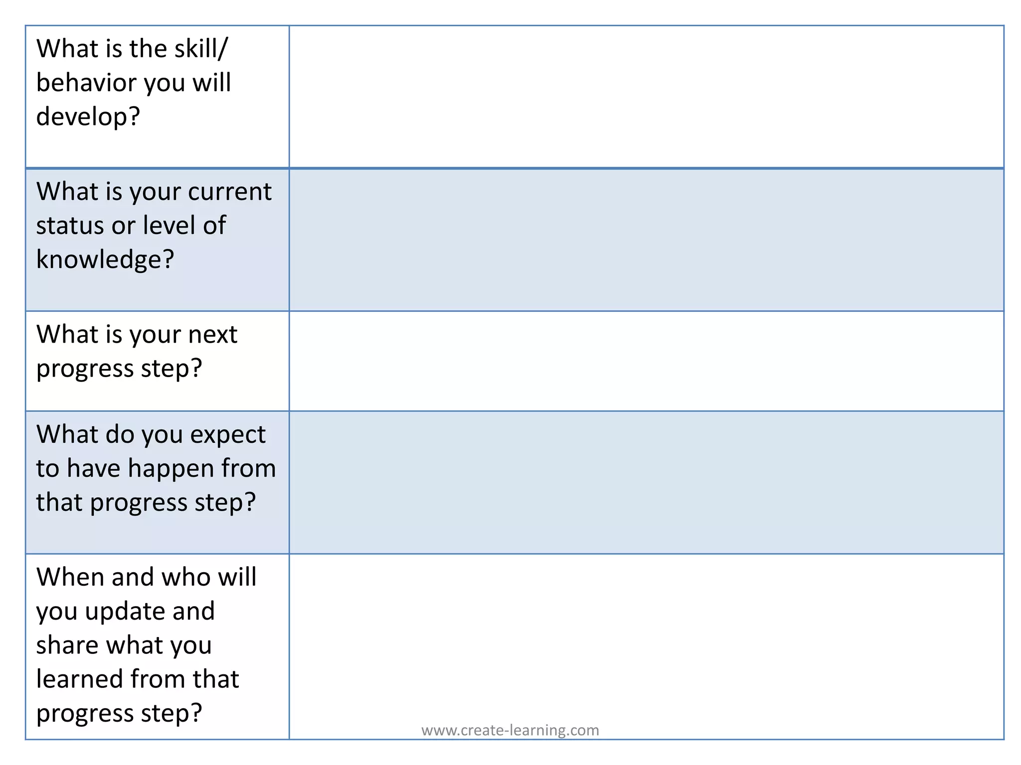 What is the skill/
behavior you will
develop?
What is your current
status or level of
knowledge?
What is your next
progress step?
What do you expect
to have happen from
that progress step?
When and who will
you update and
share what you
learned from that
progress step? www.create-learning.com
 