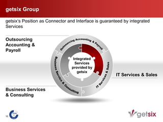 getsix Group

getsix‘s Position as Connector and Interface is guaranteed by integrated
Services

Outsourcing
Accounting &
Payroll
                                  Integrated
                                   Services
                                 provided by
                                    getsix
                                                       IT Services & Sales


Business Services
& Consulting



10
 