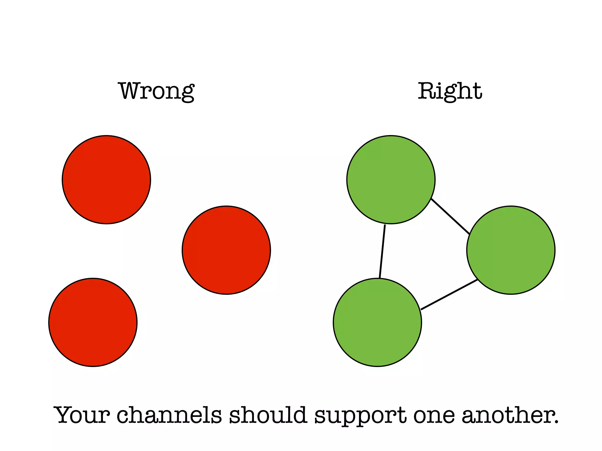 Wrong Right
Your channels should support one another.