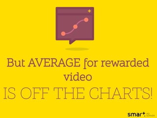 But AVERAGE for rewarded
video
IS OFF THE CHARTS!
 