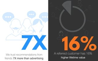 We trust recommendations from
friends 7X more than advertising
7X A referred customer has 16%
higher lifetime value
16%
 