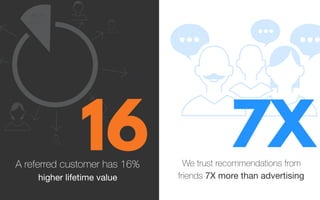 A referred customer has 16%
higher lifetime value
We trust recommendations from
friends 7X more than advertising
16 7X
 