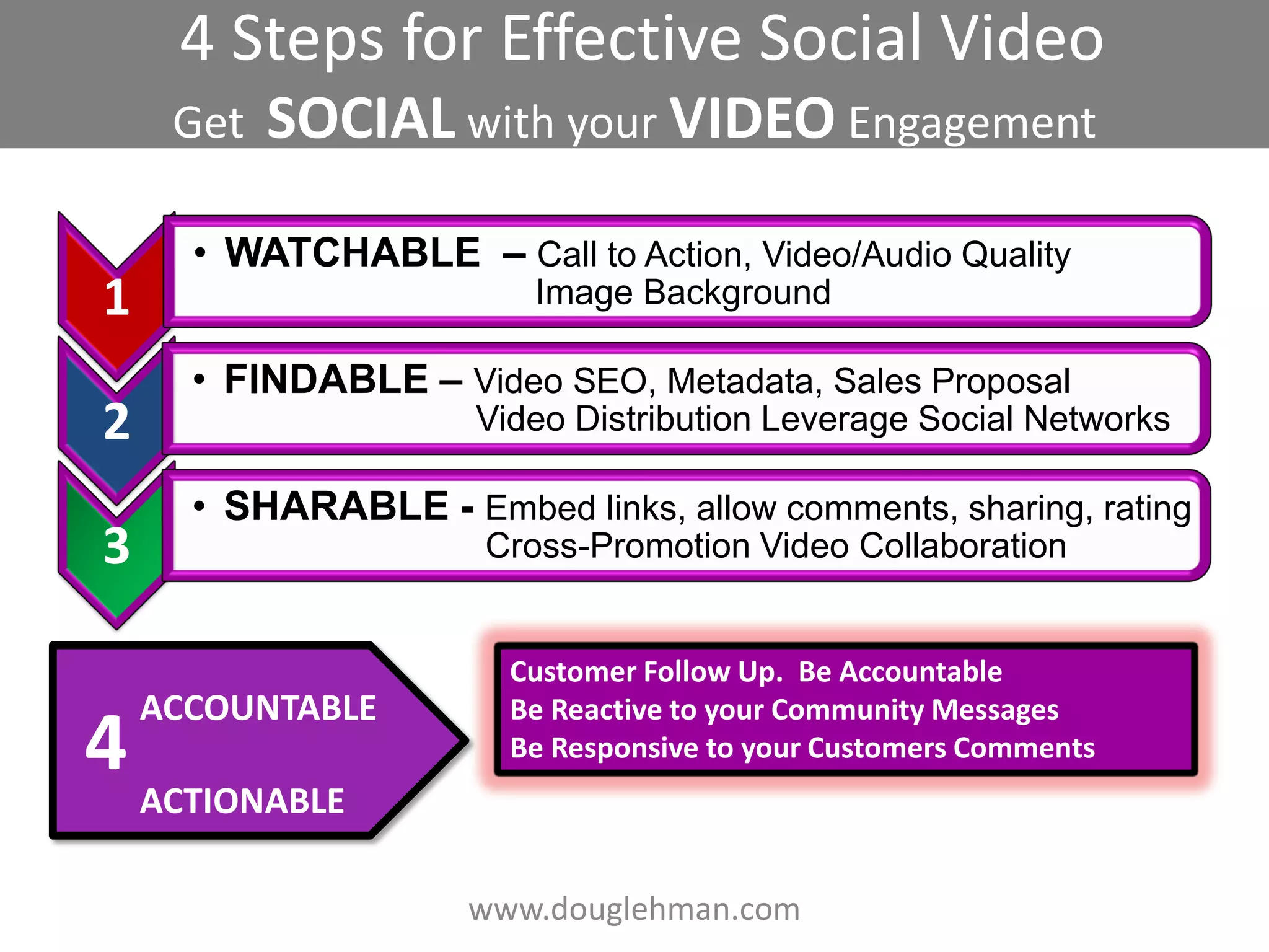 4 Steps for Effective Social Video
     Get   SOCIAL with your VIDEO Engagement

      • WATCHABLE – Call to Action, Video/Audio Quality
1                        Image Background

      • FINDABLE – Video SEO, Metadata, Sales Proposal
2                     Video Distribution Leverage Social Networks

      • SHARABLE - Embed links, allow comments, sharing, rating
3                     Cross-Promotion Video Collaboration


                        Customer Follow Up. Be Accountable
    ACCOUNTABLE         Be Reactive to your Community Messages
4                       Be Responsive to your Customers Comments
    ACTIONABLE

                     www.douglehman.com
 