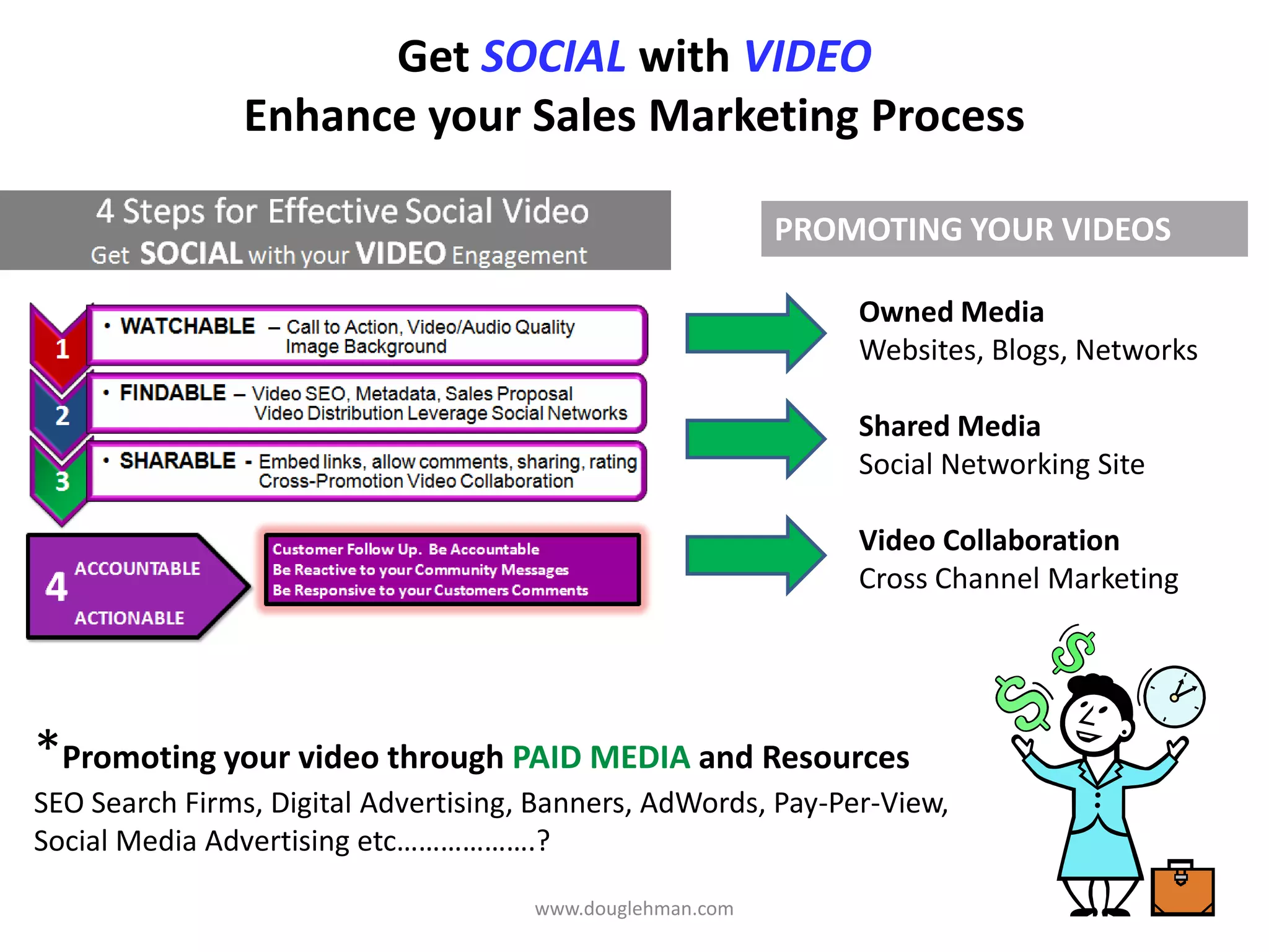 Get SOCIAL with VIDEO
                Enhance your Sales Marketing Process

                                                           PROMOTING YOUR VIDEOS

                                                               Owned Media
                                                               Websites, Blogs, Networks

                                                               Shared Media
                                                               Social Networking Site

                                                               Video Collaboration
                                                               Cross Channel Marketing




*Promoting your video through PAID MEDIA and Resources
SEO Search Firms, Digital Advertising, Banners, AdWords, Pay-Per-View,
Social Media Advertising etc……………….?

                                      www.douglehman.com
 