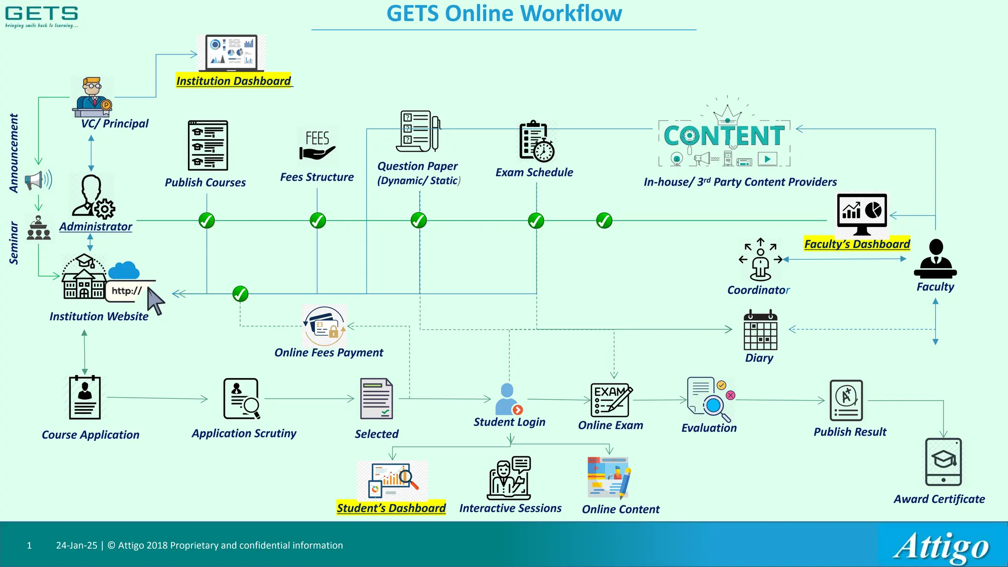 GETS Online Educational Platform Workflow Presentation | PDF