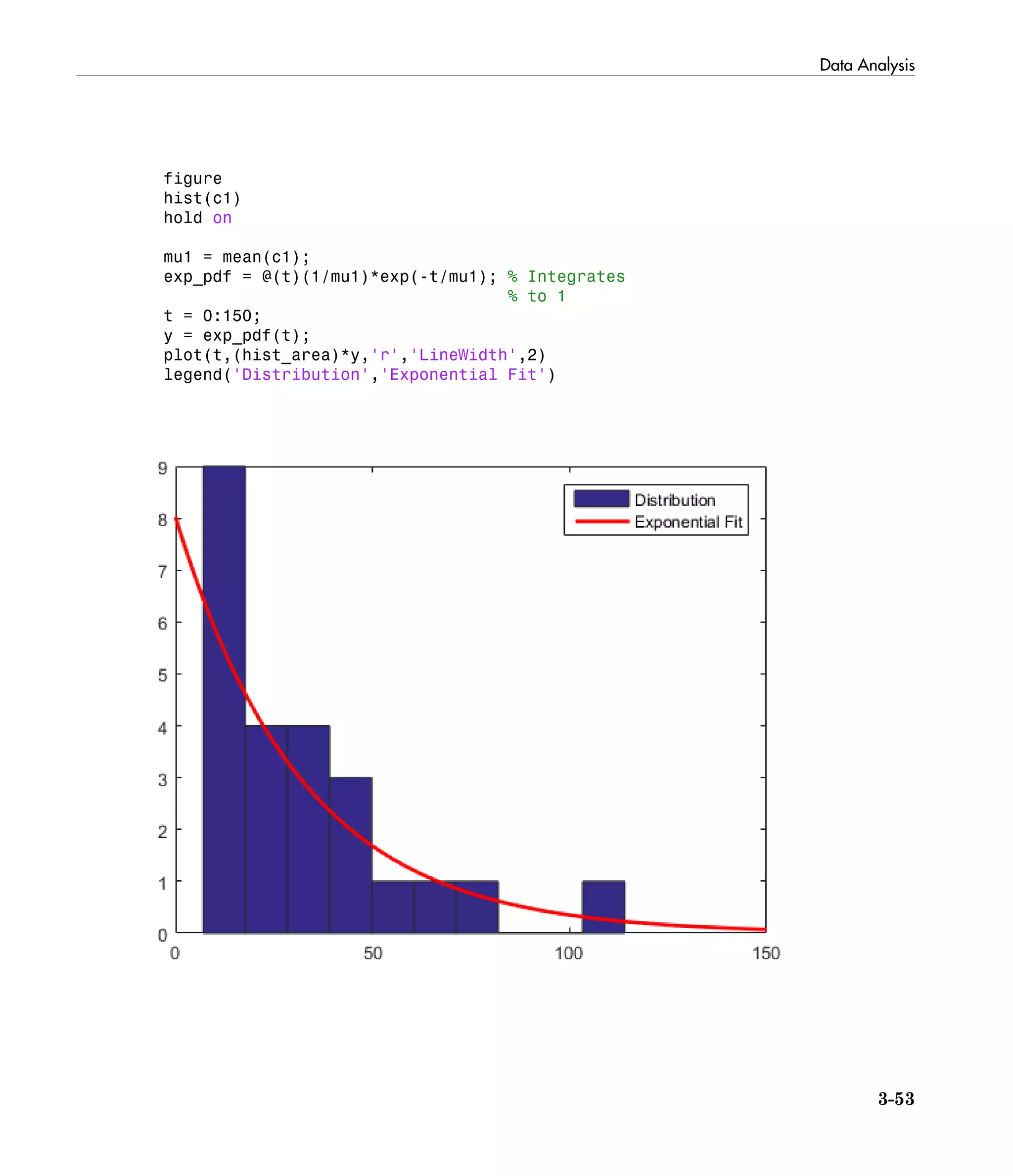 Data Analysis
3-53
figure
hist(c1)
hold on
mu1 = mean(c1);
exp_pdf = @(t)(1/mu1)*exp(-t/mu1); % Integrates
% to 1
t = 0:150;
y = exp_pdf(t);
plot(t,(hist_area)*y,'r','LineWidth',2)
legend('Distribution','Exponential Fit')
 