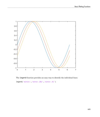 Basic Plotting Functions
4-5
The legend function provides an easy way to identify the individual lines:
legend('sin(x)','sin(x-.25)','sin(x-.5)')
 