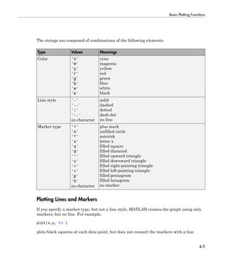 Basic Plotting Functions
4-7
The strings are composed of combinations of the following elements.
Type Values Meanings
Color 'c'
'm'
'y'
'r'
'g'
'b'
'w'
'k'
cyan
magenta
yellow
red
green
blue
white
black
Line style '-'
'--'
':'
'-.'
no character
solid
dashed
dotted
dash-dot
no line
Marker type '+'
'o'
'*'
'x'
's'
'd'
'^'
'v'
'>'
'<'
'p'
'h'
no character
plus mark
unfilled circle
asterisk
letter x
filled square
filled diamond
filled upward triangle
filled downward triangle
filled right-pointing triangle
filled left-pointing triangle
filled pentagram
filled hexagram
no marker
Plotting Lines and Markers
If you specify a marker type, but not a line style, MATLAB creates the graph using only
markers, but no line. For example,
plot(x,y,'ks')
plots black squares at each data point, but does not connect the markers with a line.
 