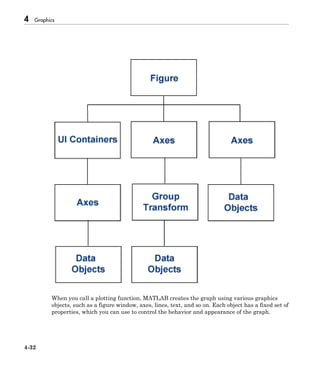 4 Graphics
4-32
When you call a plotting function, MATLAB creates the graph using various graphics
objects, such as a figure window, axes, lines, text, and so on. Each object has a fixed set of
properties, which you can use to control the behavior and appearance of the graph.
 