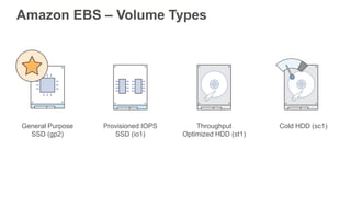 Demo: Creating EBS Volumes,
Snapshots, and AMIs
 