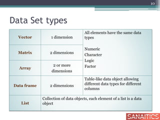 Data Set types
10
Vector 1 dimension
All elements have the same data
types
Numeric
Character
Logic
Factor
Matrix 2 dimensions
Array
2 or more
dimensions
Data frame 2 dimensions
Table-like data object allowing
different data types for different
columns
List
Collection of data objects, each element of a list is a data
object
 