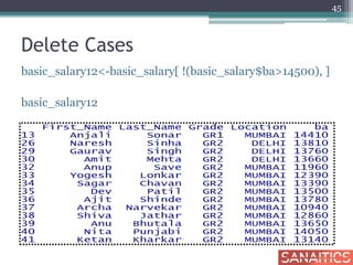 Delete Cases
basic_salary12<-basic_salary[ !(basic_salary$ba>14500), ]
basic_salary12
45
 