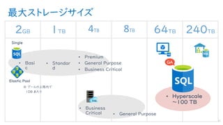 最大ストレージサイズ
101
2GB 1TB 4TB 8TB 64TB 240TB
• Premium
• General Purpose
• Business Critical
• Basi
c
• Standar
d
• Hyperscale
～100 TB
GA
※ プールの上限内で
1DB あたり
• Business
Critical • General Purpose
Elastic Pool
Single
 