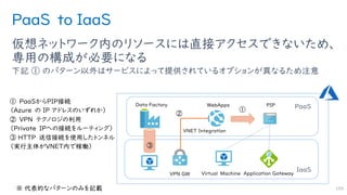 PaaS to IaaS
仮想ネットワーク内のリソースには直接アクセスできないため、
専用の構成が必要になる
下記 ① のパターン以外はサービスによって提供されているオプションが異なるため注意
109
IaaS
PaaS
 