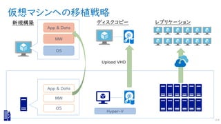 仮想マシンへの移植戦略
114
OS
MW
App & Data
OS
MW
App & Data
Hyper-V
 