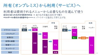 所有（オンプレミス）から利用（サービス）へ
利用者は提供されるメニューから必要なものを選んで使う
自分に合ったものが提供される ⇒ ありものを組み合わせて賄う
ベンダーに責任を委譲する ⇒ パートナーと協力して作り上げる
12施設
ネットワーク
物理サーバ
仮想化基盤
仮想OS
ミドルウェア
アプリケーション
エンド
ユーザ
アプリ
開発部門
IT部門
使う 作る
委譲
作る
作る
委譲
委譲
委託
企業
エンド
ユーザ IT部門 ベンダー
使う
作る
作る
協力
企業
選ぶ 支援
所有 利用
 