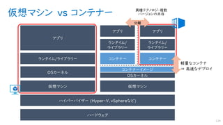 仮想マシン vs コンテナー
124
ハードウェア
ハイパーバイザー (Hyper-V、vSphereなど)
仮想マシン 仮想マシン
OSカーネル
OSカーネル
コンテナー コンテナーランタイム/ライブラリー
アプリ
ランタイム/
ライブラリー
ランタイム/
ライブラリー
アプリ アプリ
コンテナーイメージ
 