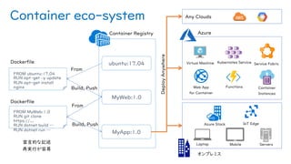 Container eco-system
126
ubuntu:17.04
FROM ubuntu:17.04
RUN apt-get –y update
RUN apt-get install
nginx
MyWeb:1.0
MyApp:1.0
FROM MyWeb:1.0
RUN git clone
https://...
RUN dotnet build …
RUN dotnet run …
 