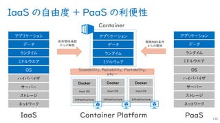 IaaS の自由度 ＋ PaaS の利便性
130
Infrastructure
Host OS
Docker
Infrastructure
Host OS
Docker
Infrastructure
Host OS
Docker
ストレージ
サーバー
ネットワーク
OS
ミドルウエア
ハイパバイザ
ランタイム
アプリケーション
データ
ストレージ
サーバー
ネットワーク
OS
ハイパバイザ
ランタイム
アプリケーション
データ
ミドルウエア
Container PlatformIaaS PaaS
ミドルウェア
ランタイム
アプリケーション
データ
Container
Scalability, Reliability, Portability,
etc…
依存関係地獄
からの解放
開発制約条件
からの解放
 