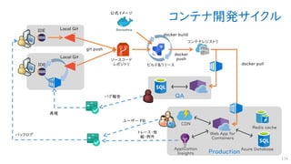 Production
QA
コンテナ開発サイクル
134
 
